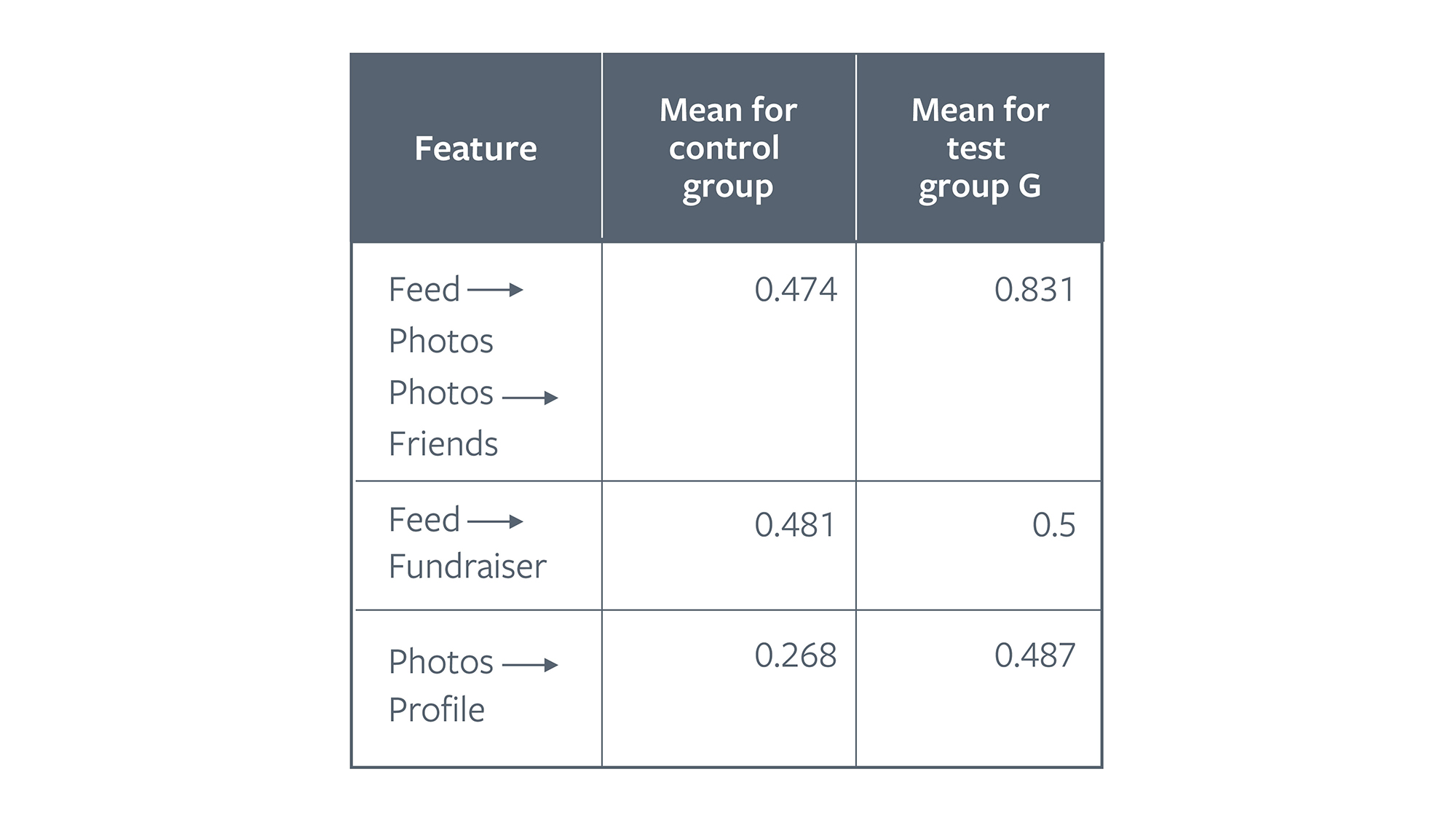 An example table computed for a group of crashes (group G) and a control group of navigation sequences for users who did not experience this crash