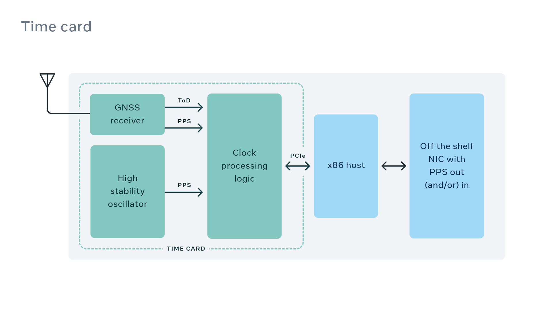 Block diagram of the time card functionality