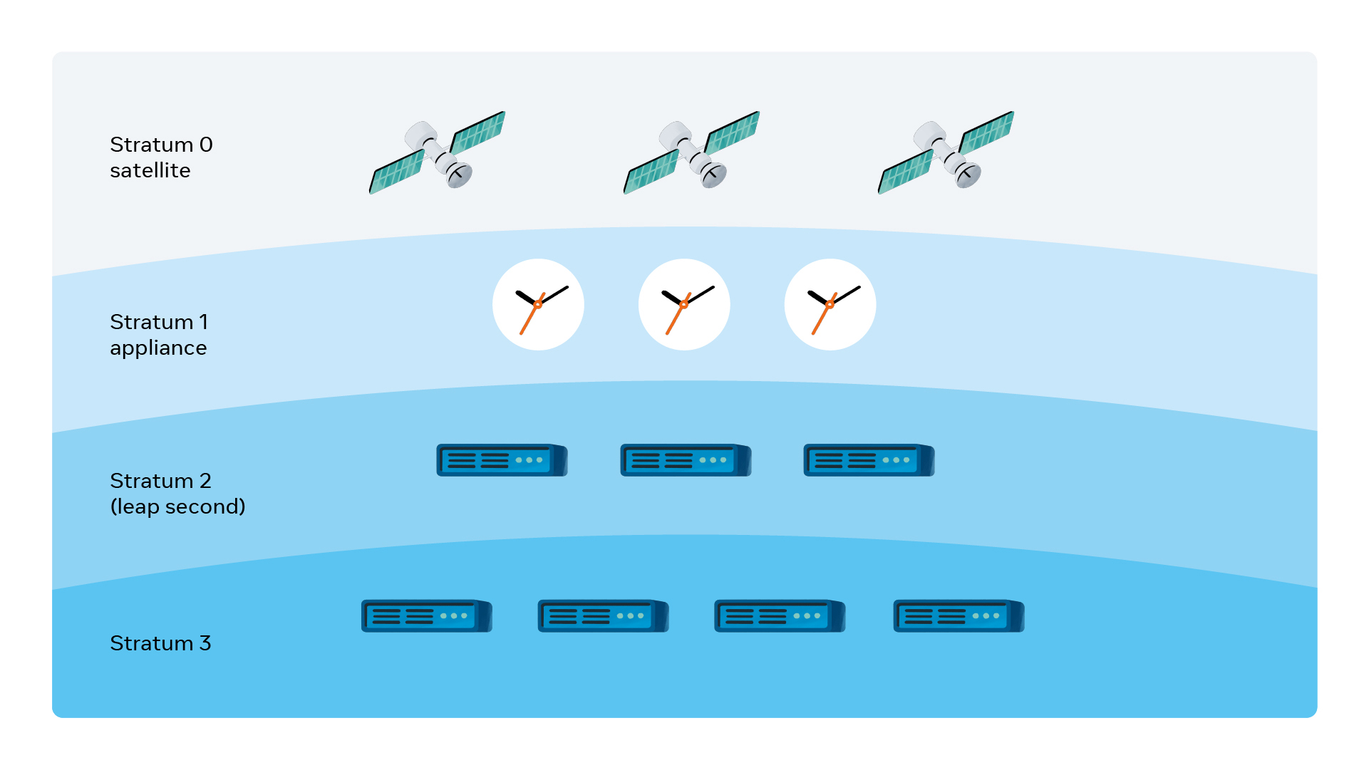 Figure showing Stratums 0 through 3. Stratum 1 is an important component which is a device directly linked to an authoritative source of time, such as a Global Navigation Satellite System or a Cesium clock.