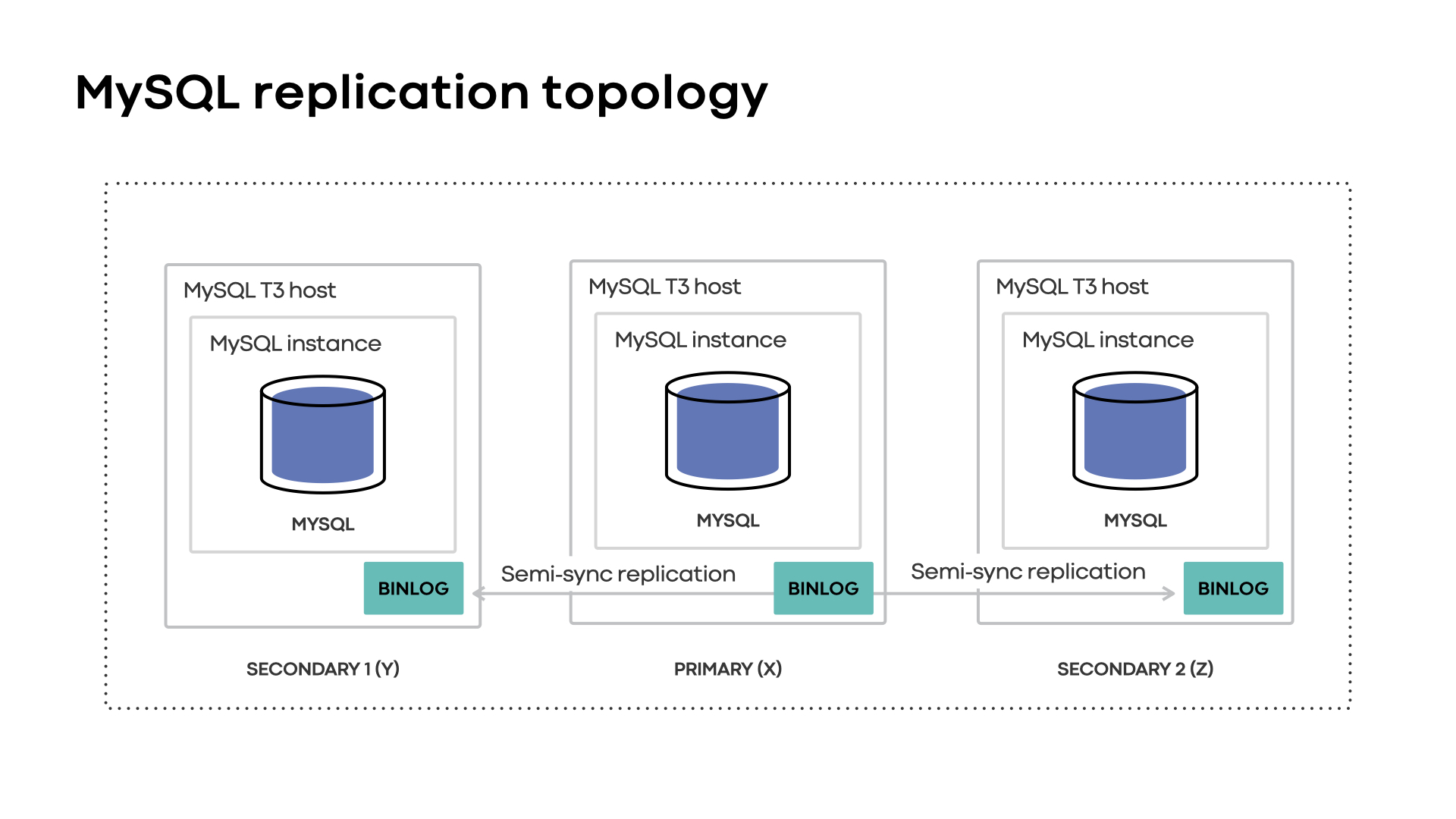 A visualization of the MySQL replication topology used by FOQS. Notice the primary with two secondaries in different regions.