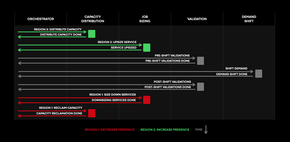 global capacity management